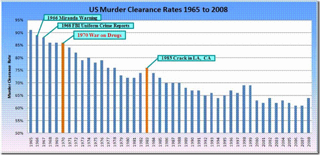 Murder Rates and the Drug War